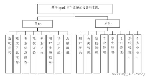 基于Spark的招生系統的設計與實現